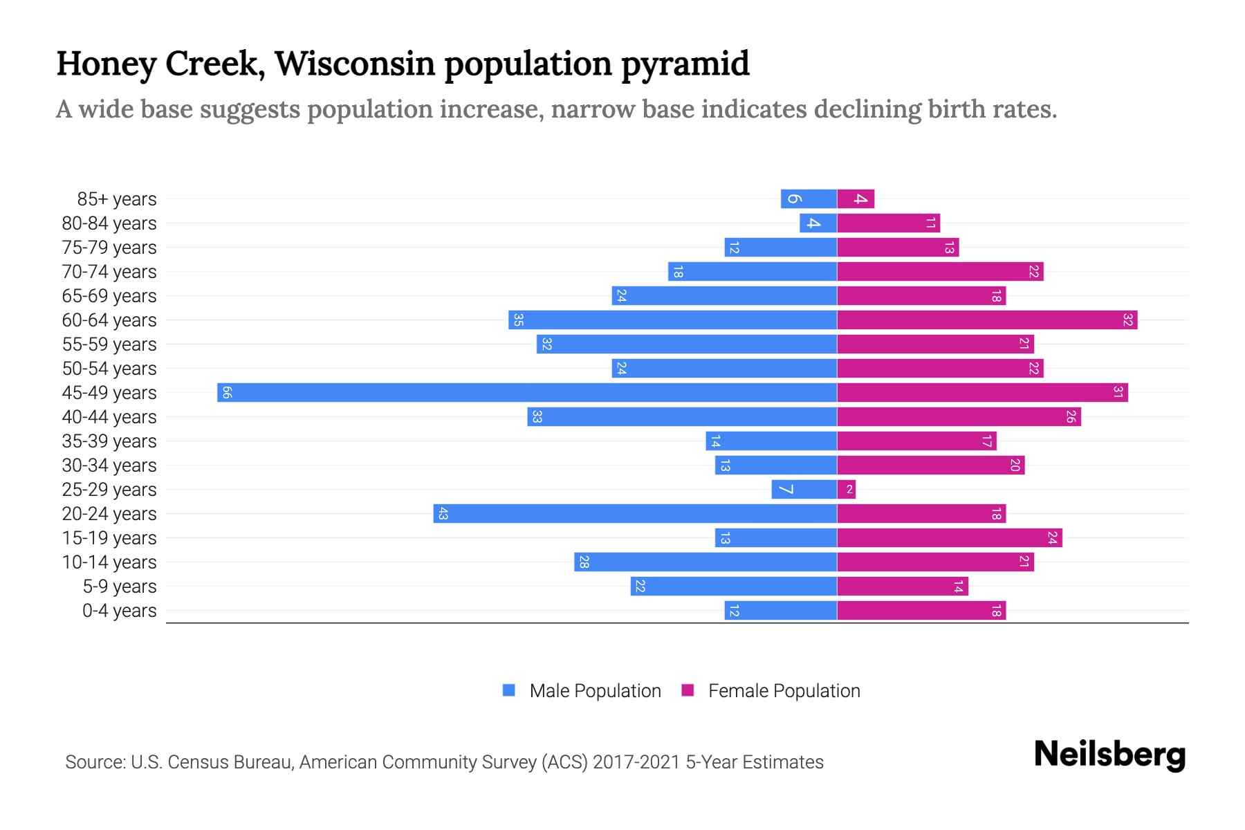 Honey Creek, Wisconsin Population by Age 2023 Honey Creek, Wisconsin