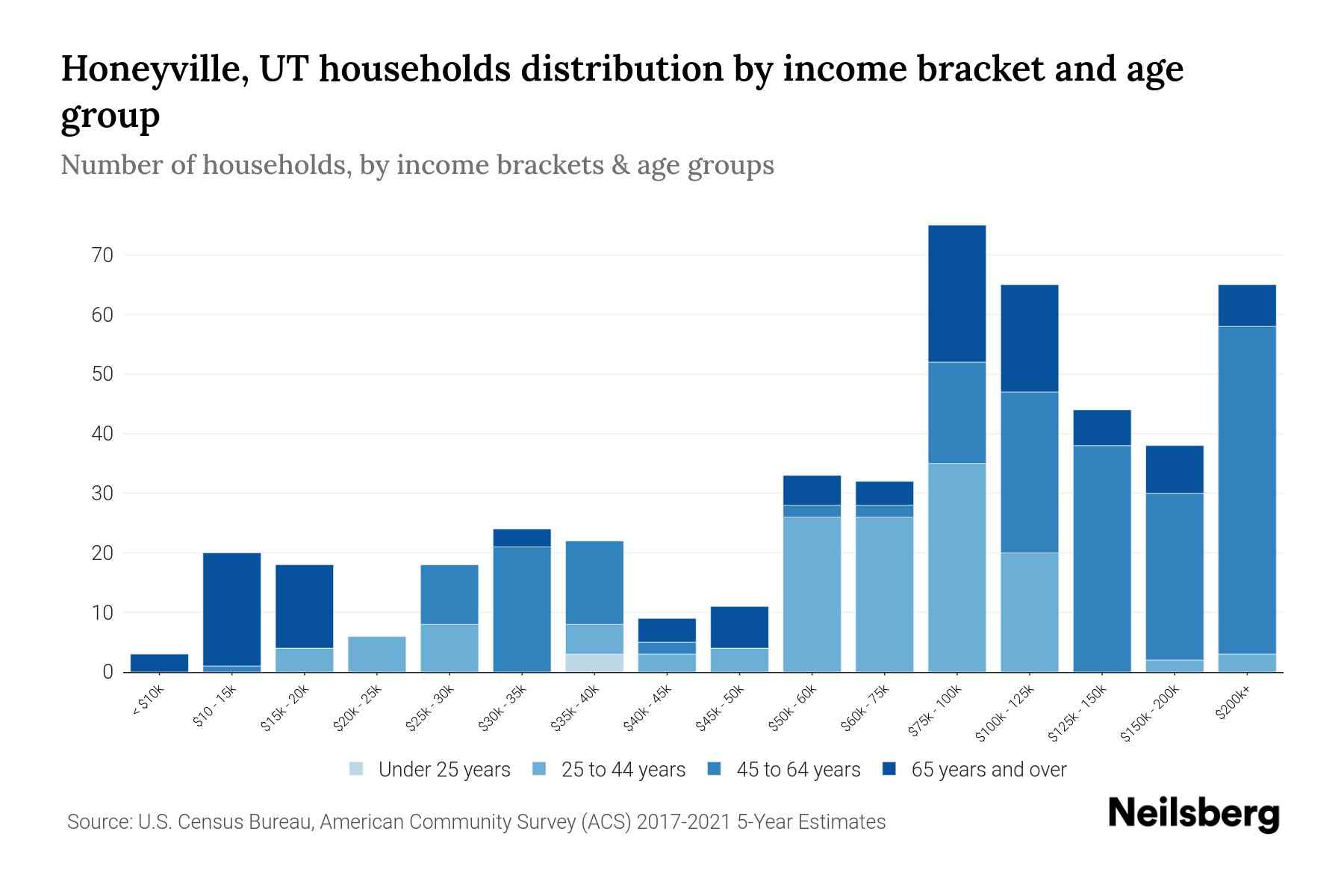 Honeyville, UT Median Household By Age 2023 Neilsberg