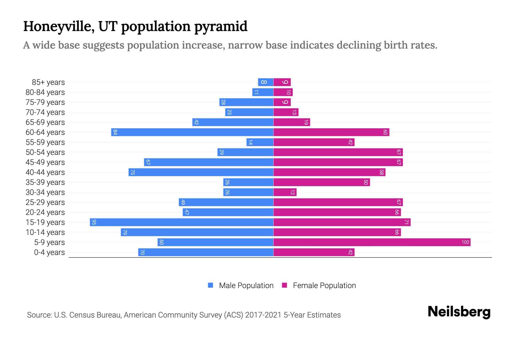 Honeyville, UT Population by Age 2023 Honeyville, UT Age Demographics