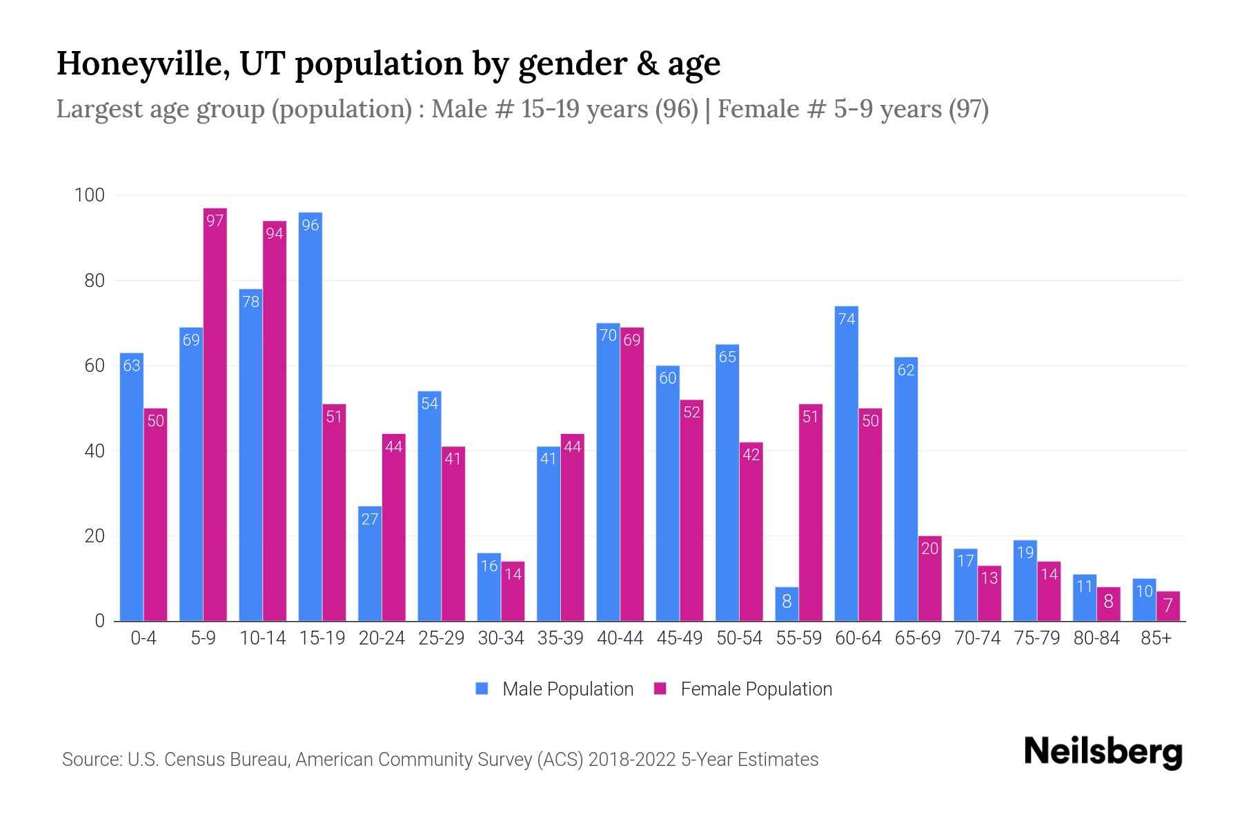 Honeyville, UT Population by Gender 2024 Update Neilsberg