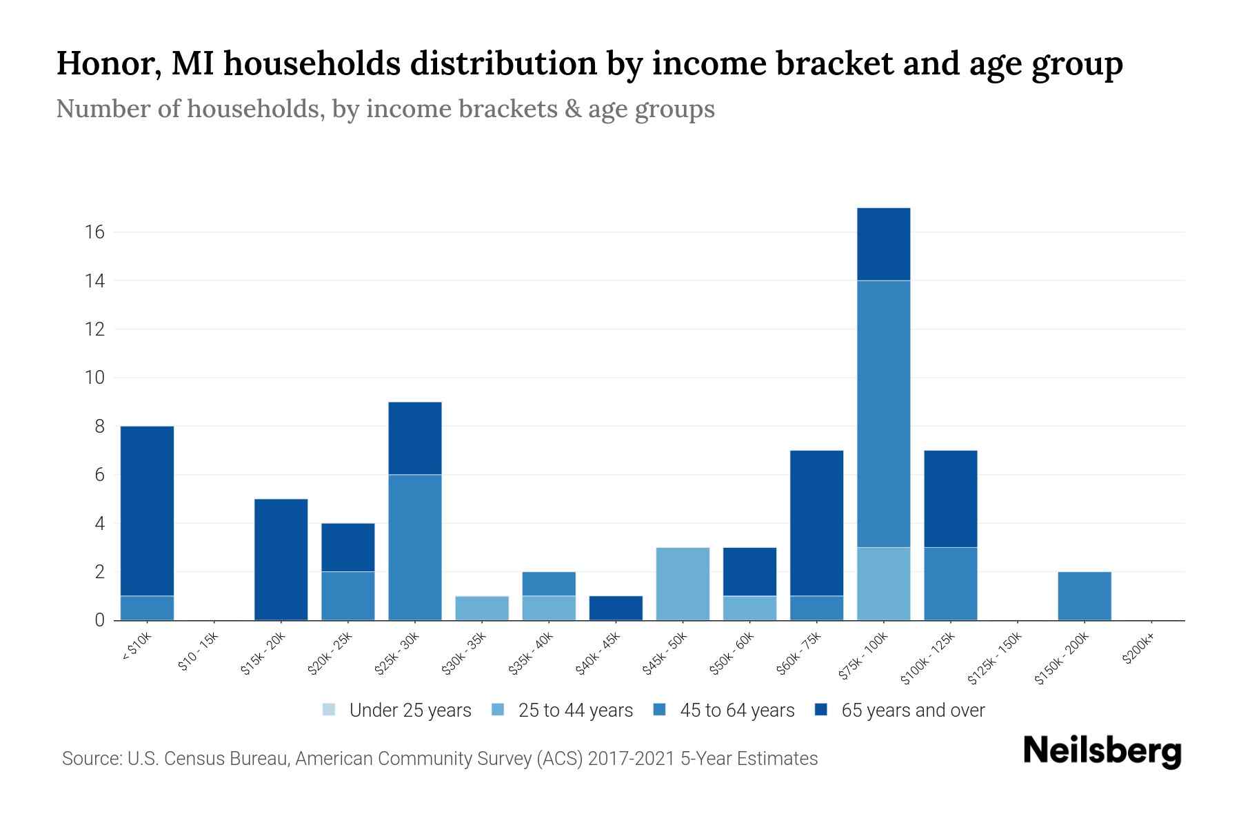 Honor, MI Median Household By Age 2024 Update Neilsberg