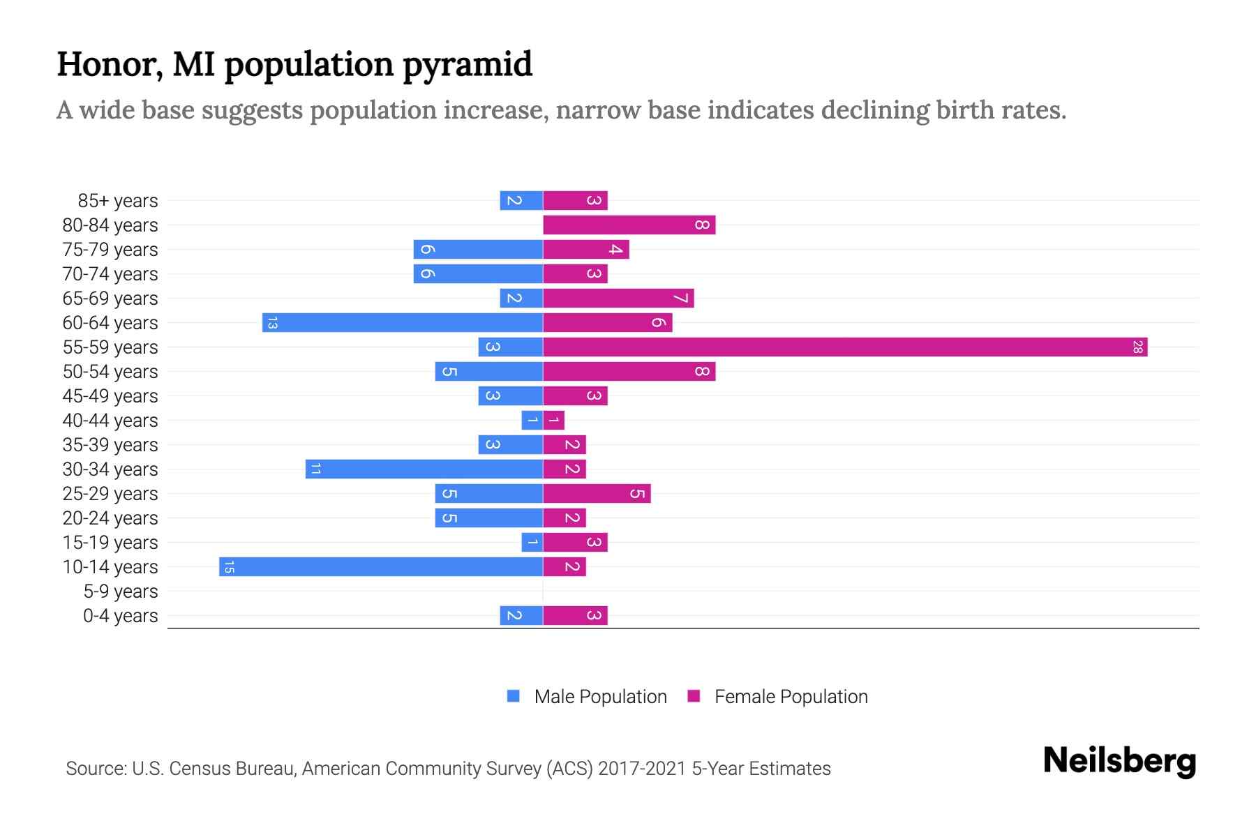 Honor, MI Population by Age 2023 Honor, MI Age Demographics Neilsberg
