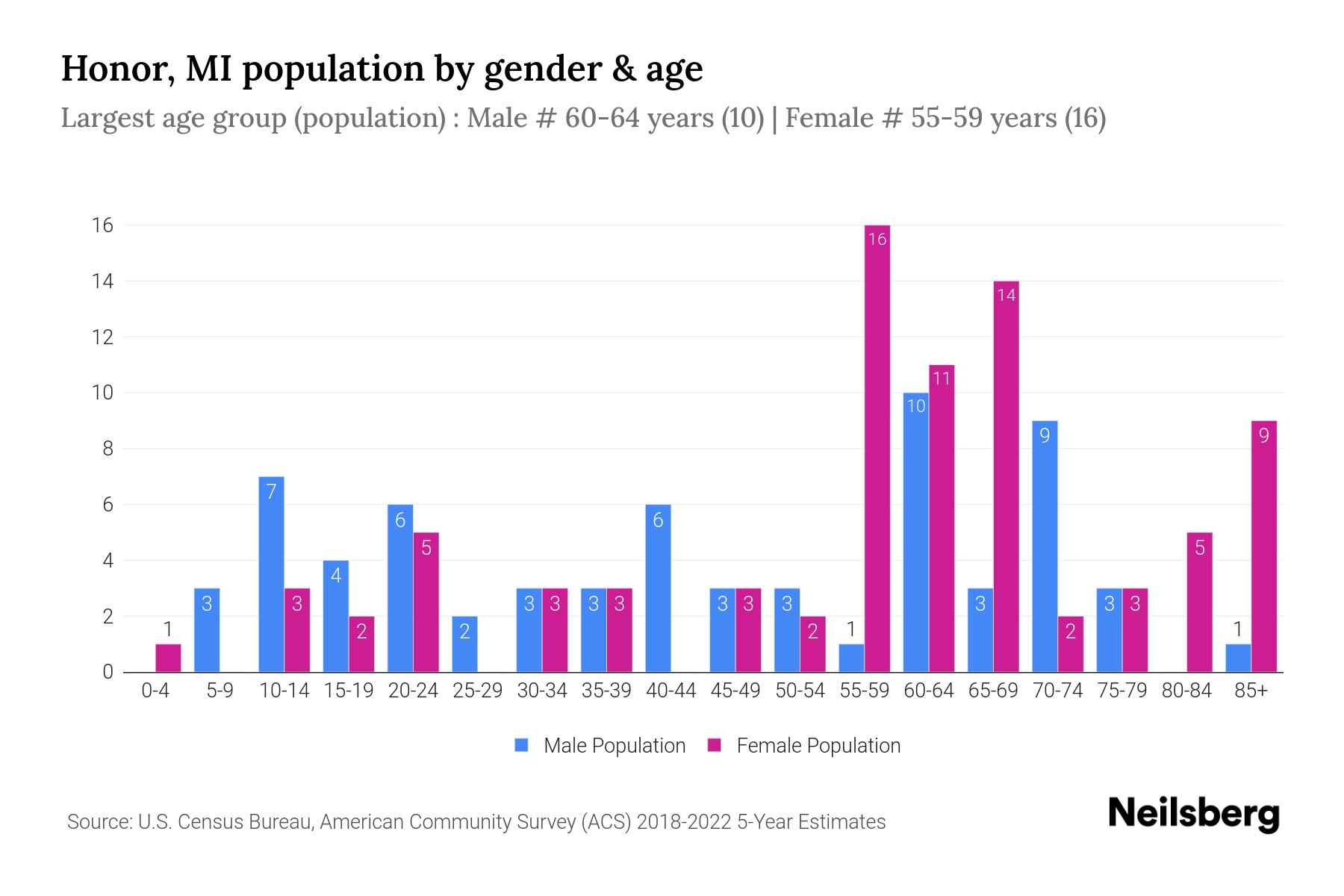 Honor, MI Population by Gender 2024 Update Neilsberg