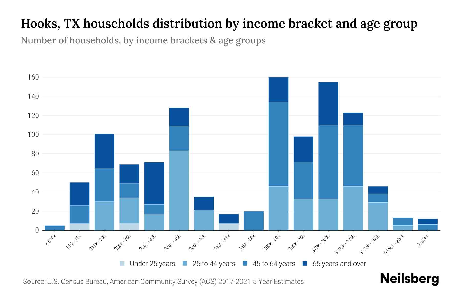 Hooks, TX Median Household By Age 2024 Update Neilsberg