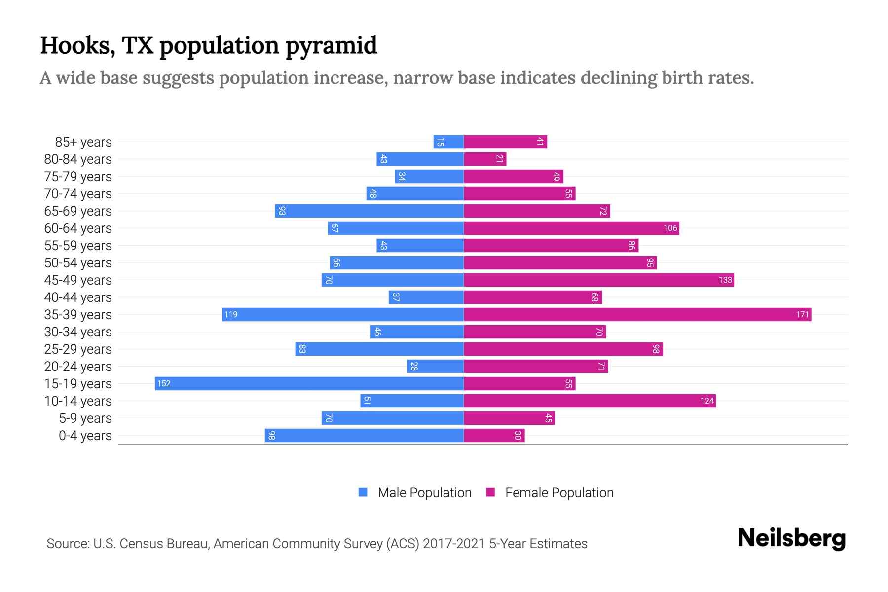 Hooks, TX Population by Age 2023 Hooks, TX Age Demographics Neilsberg