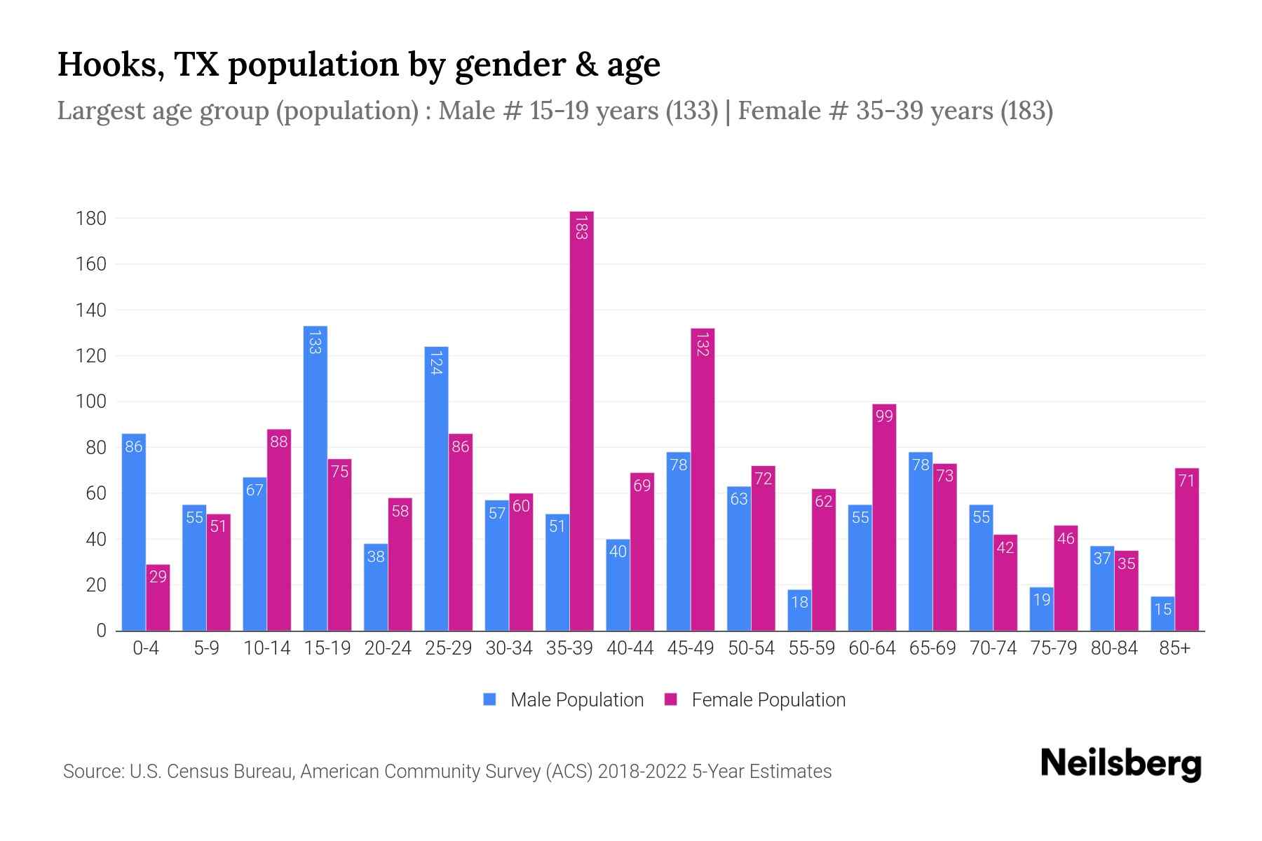 Hooks, TX Population by Gender 2024 Update Neilsberg