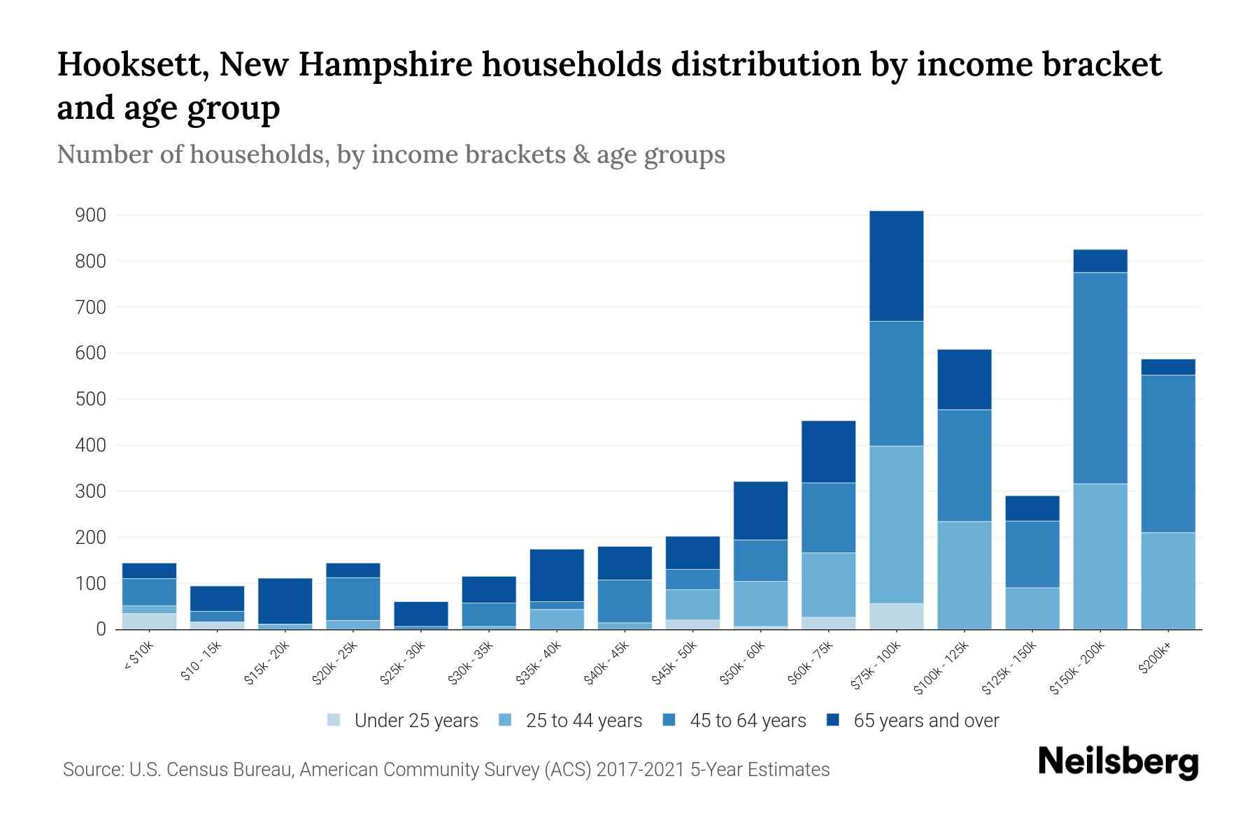 Hooksett, New Hampshire Median Household By Age 2024 Update
