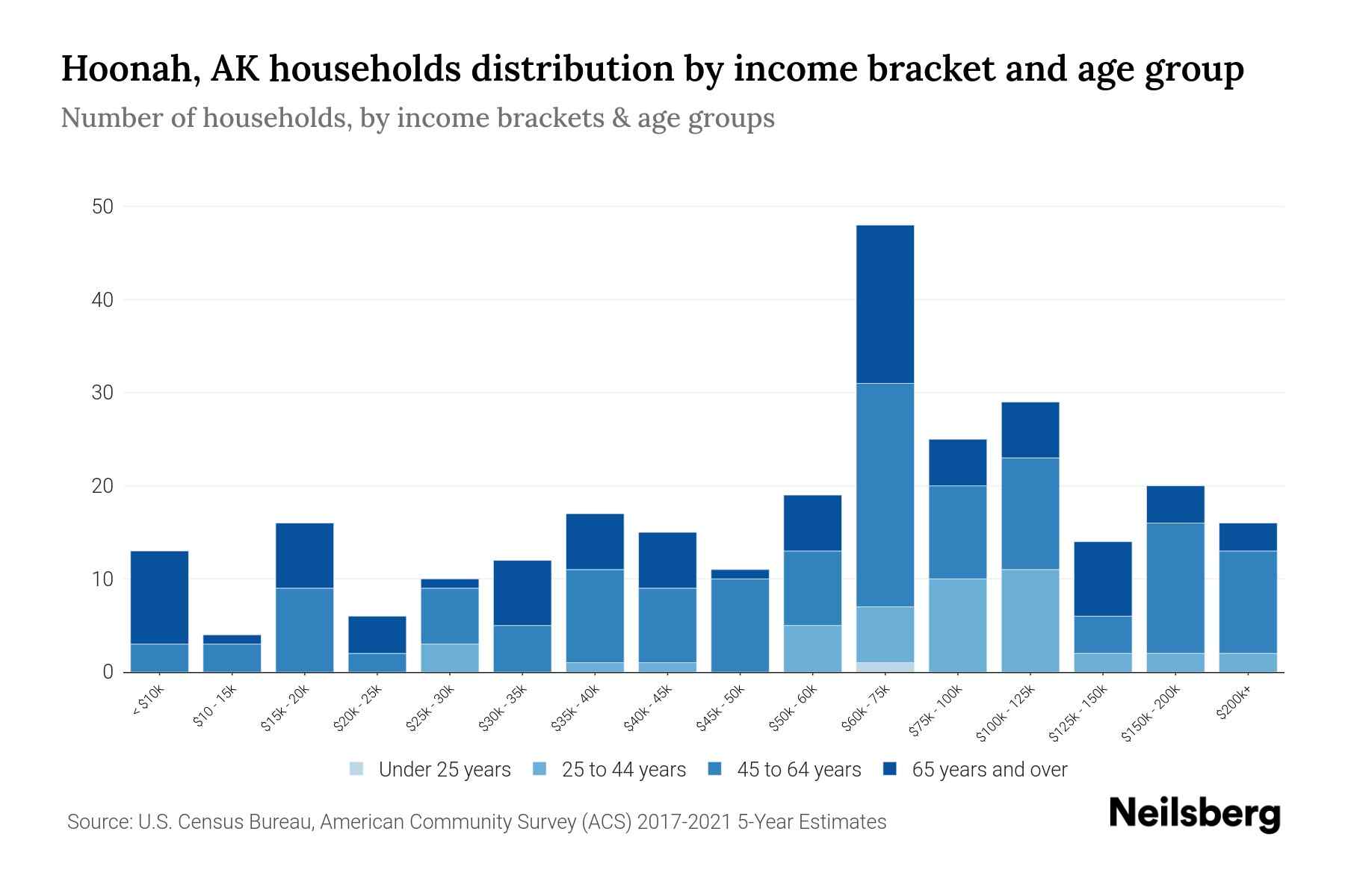 Hoonah, AK Median Household By Age 2024 Update Neilsberg