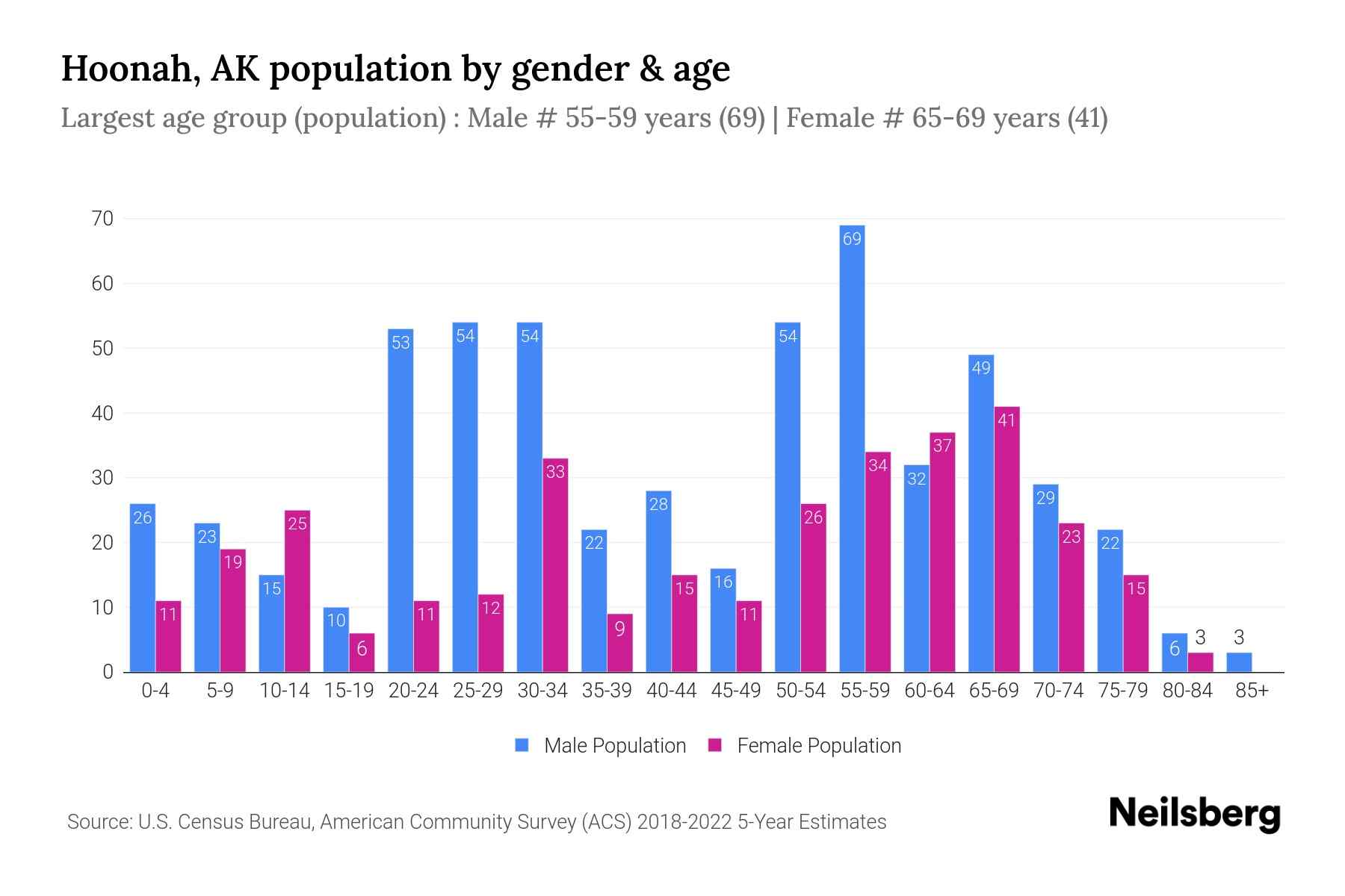 Hoonah, AK Population by Gender 2024 Update Neilsberg