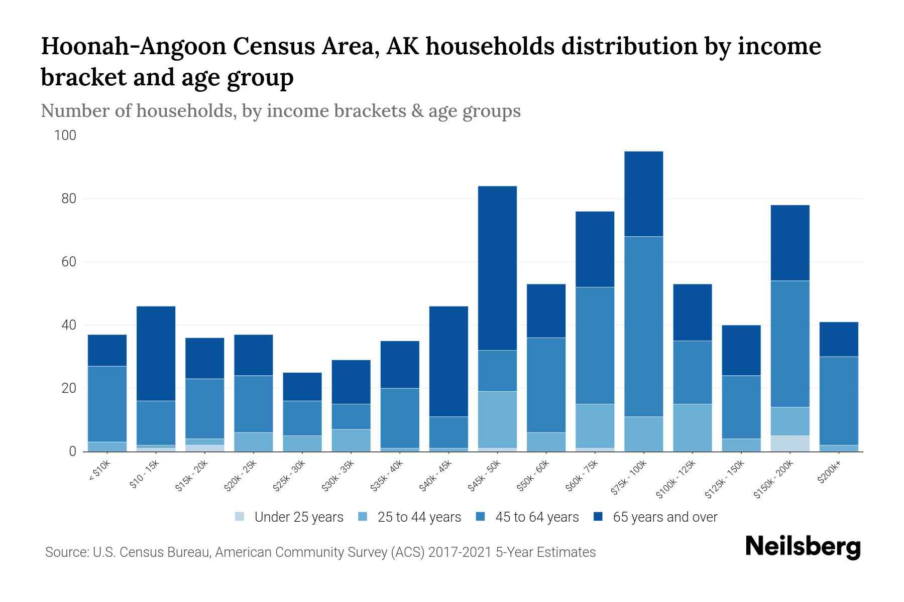 HoonahAngoon Census Area, AK Median Household By Age 2023