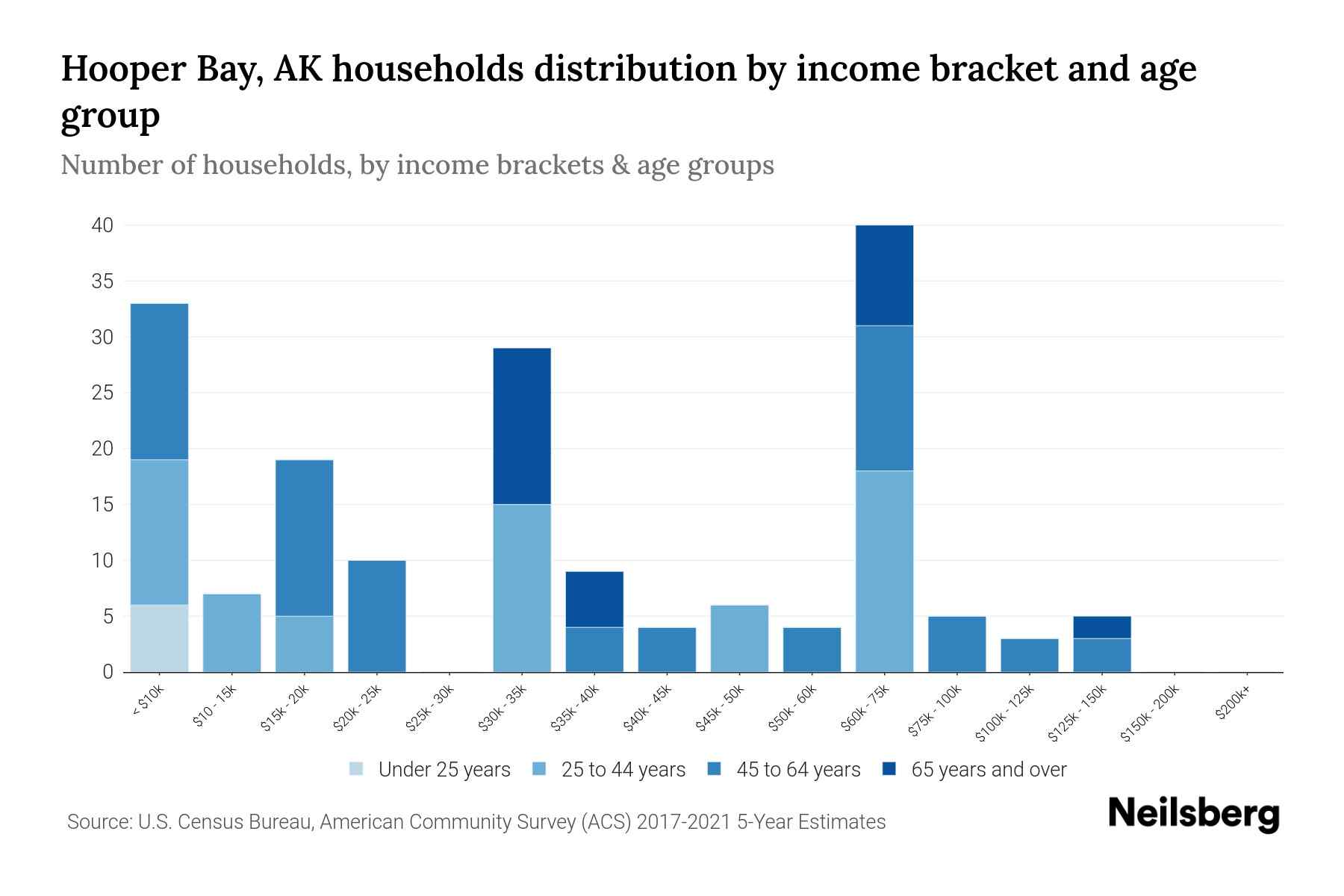 Hooper Bay, AK Median Household By Age 2023 Neilsberg