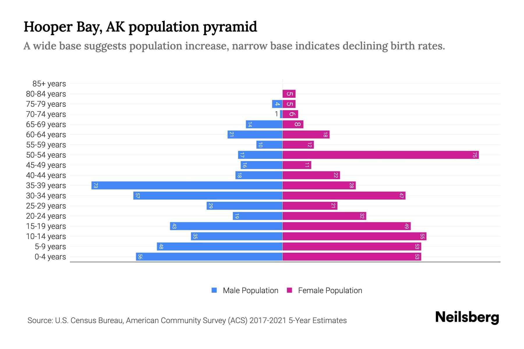 Hooper Bay, AK Population by Age 2023 Hooper Bay, AK Age Demographics