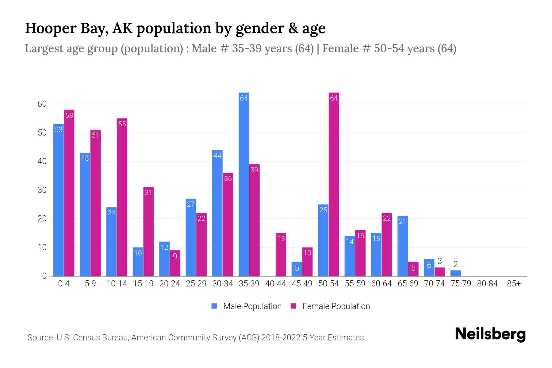 Hooper Bay, AK Population by Gender 2024 Update Neilsberg