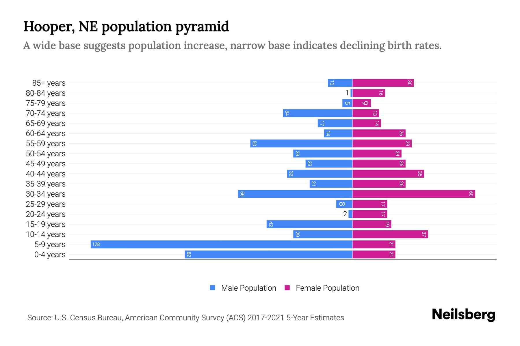 Hooper, NE Population by Age 2023 Hooper, NE Age Demographics Neilsberg