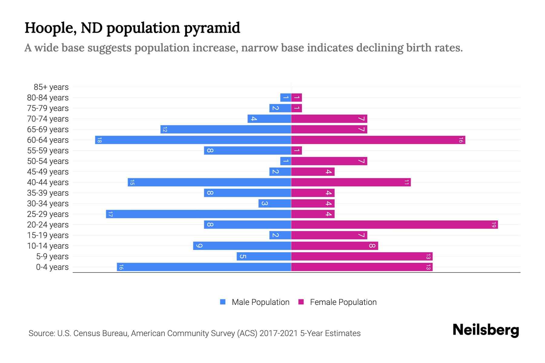 Hoople, ND Population by Age 2023 Hoople, ND Age Demographics Neilsberg