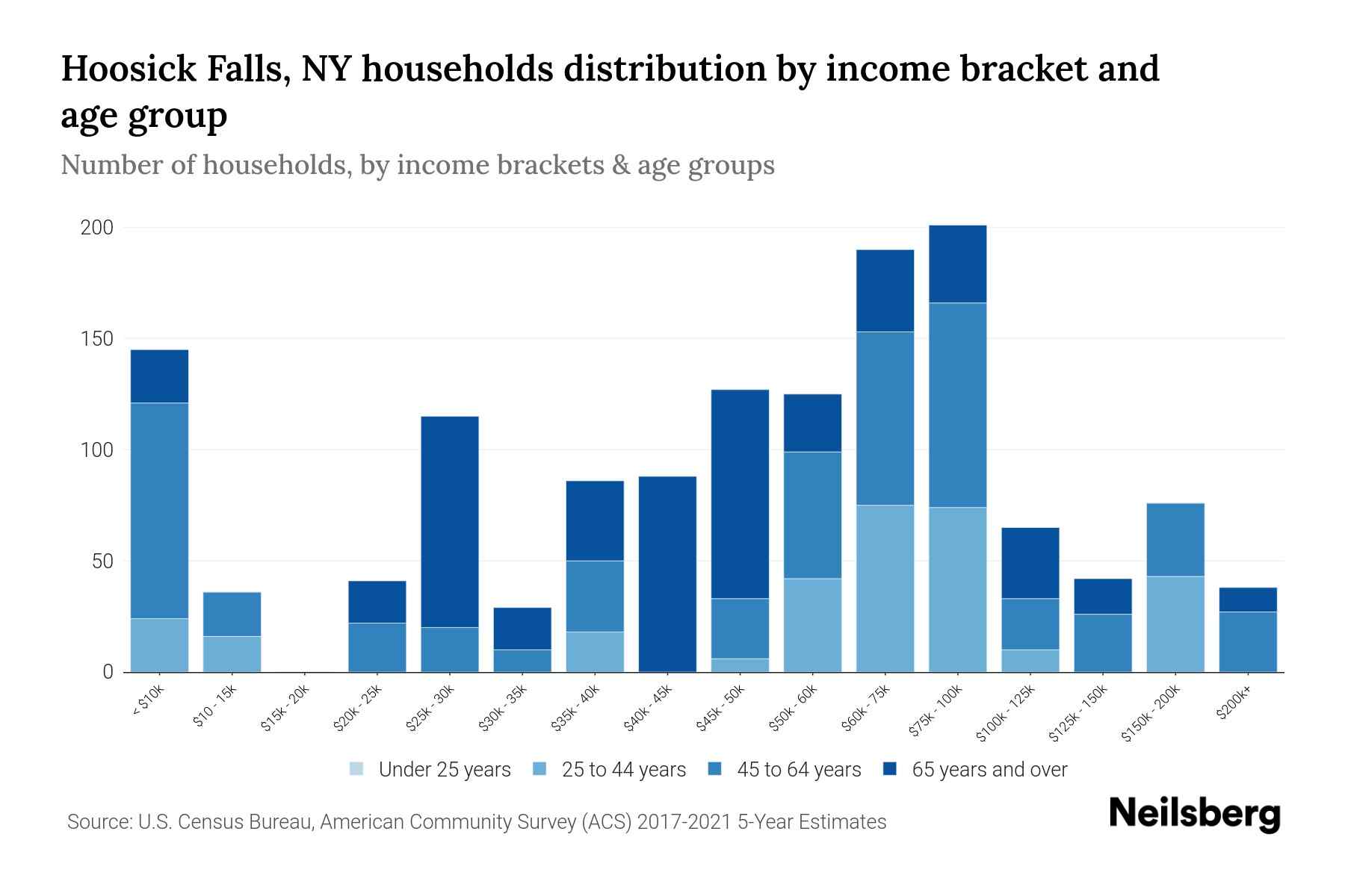 Hoosick Falls, NY Median Household By Age 2023 Neilsberg