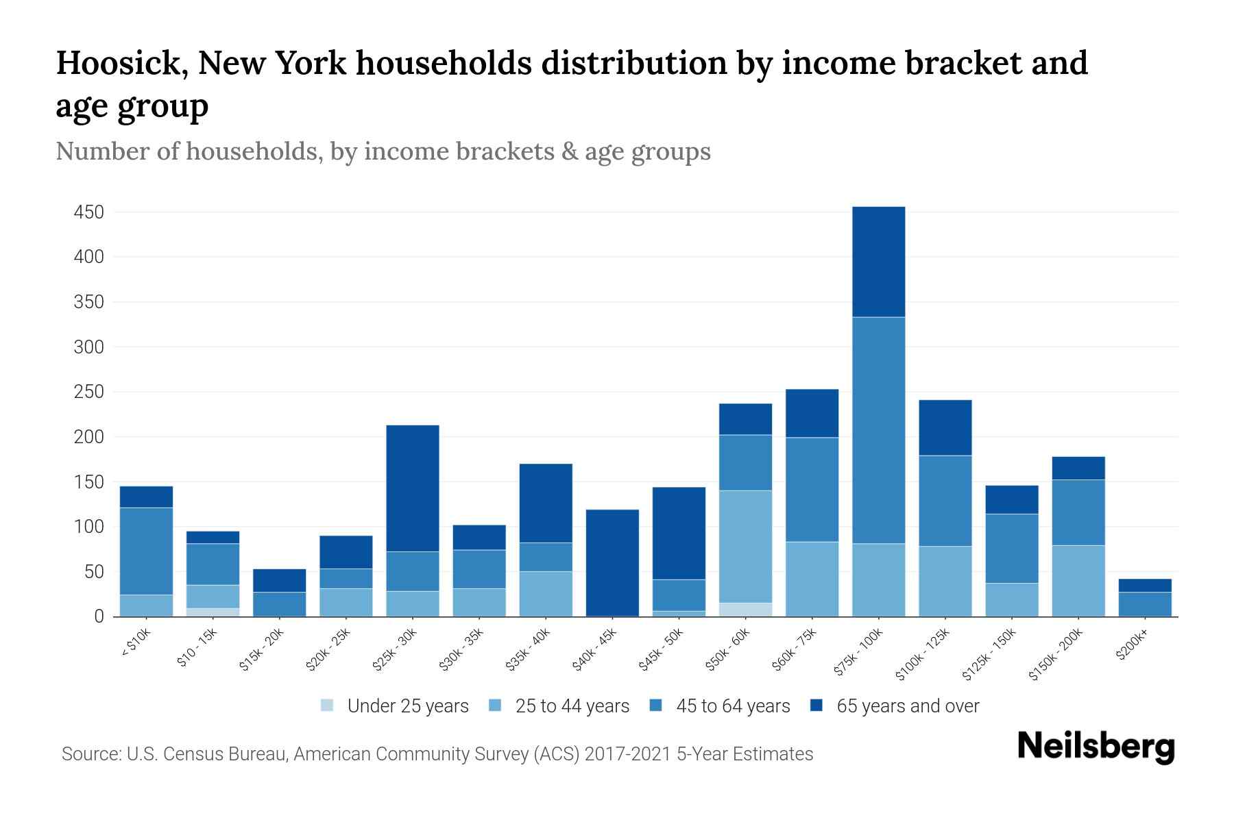 Hoosick, New York Median Household By Age 2023 Neilsberg