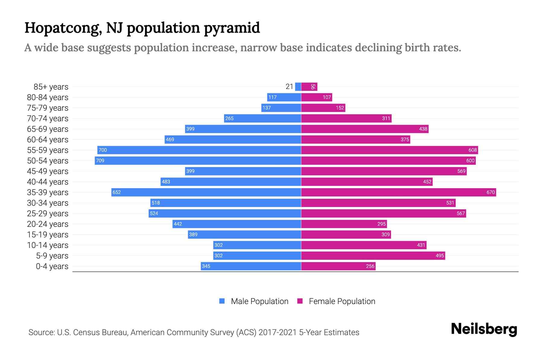 Hopatcong, NJ Population by Age 2023 Hopatcong, NJ Age Demographics