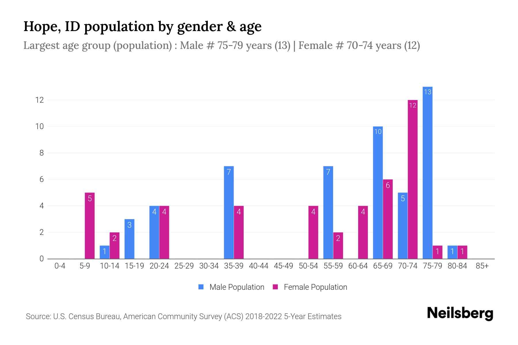 Hope, ID Population by Gender 2024 Update Neilsberg