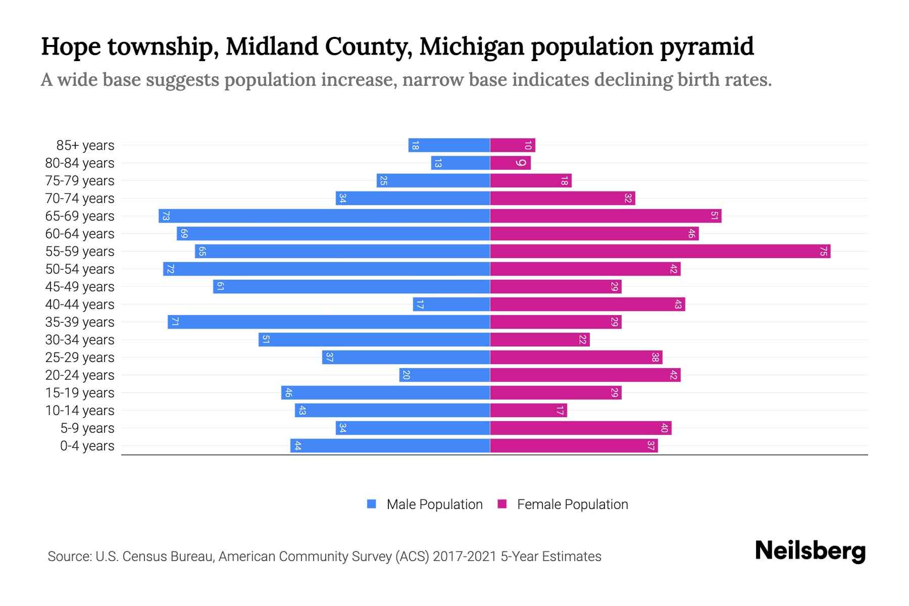 Hope township, Midland County, Michigan Population by Age 2023 Hope