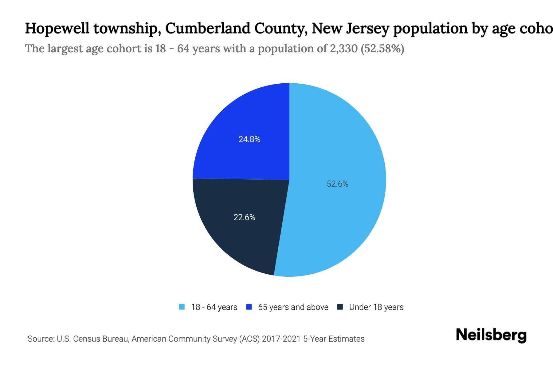 Hopewell township, Cumberland County, New Jersey Population by Age 2023 Hopewell township