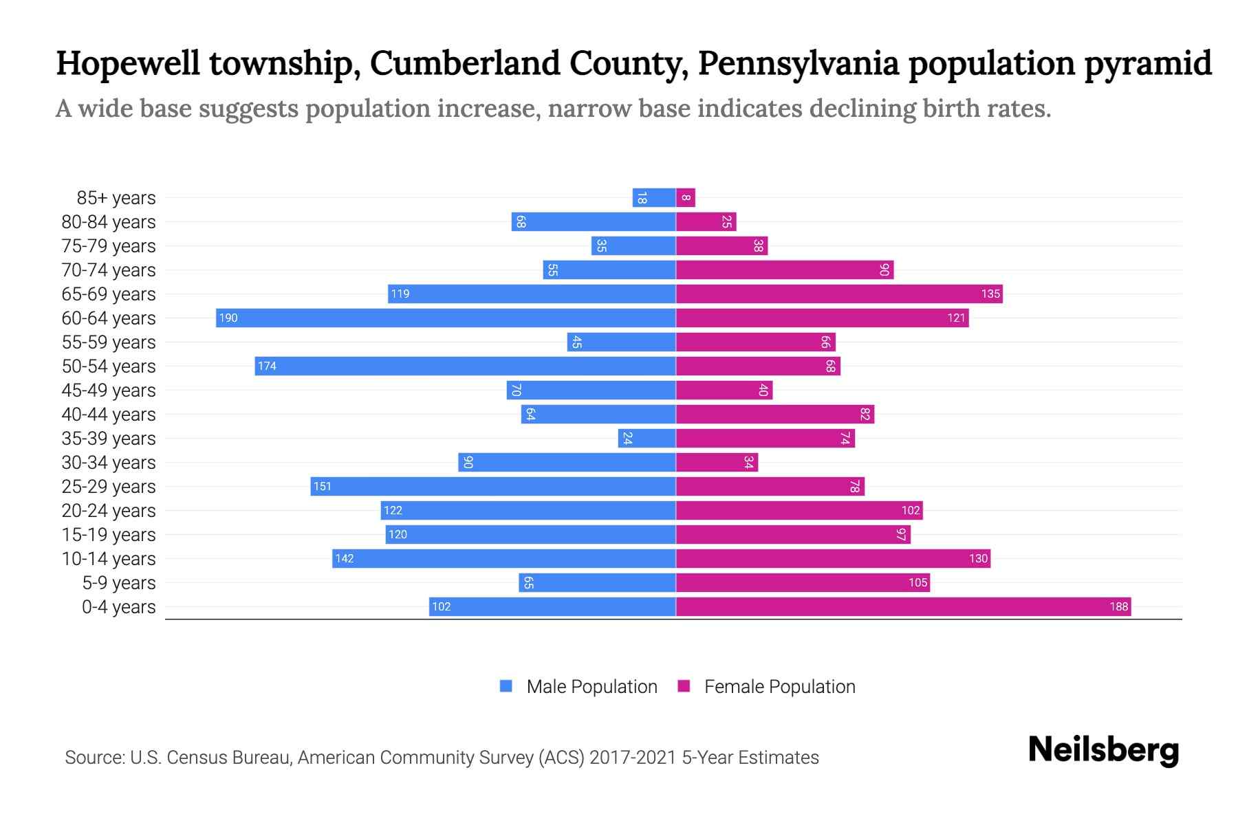Hopewell township, Cumberland County, Pennsylvania Population by Age