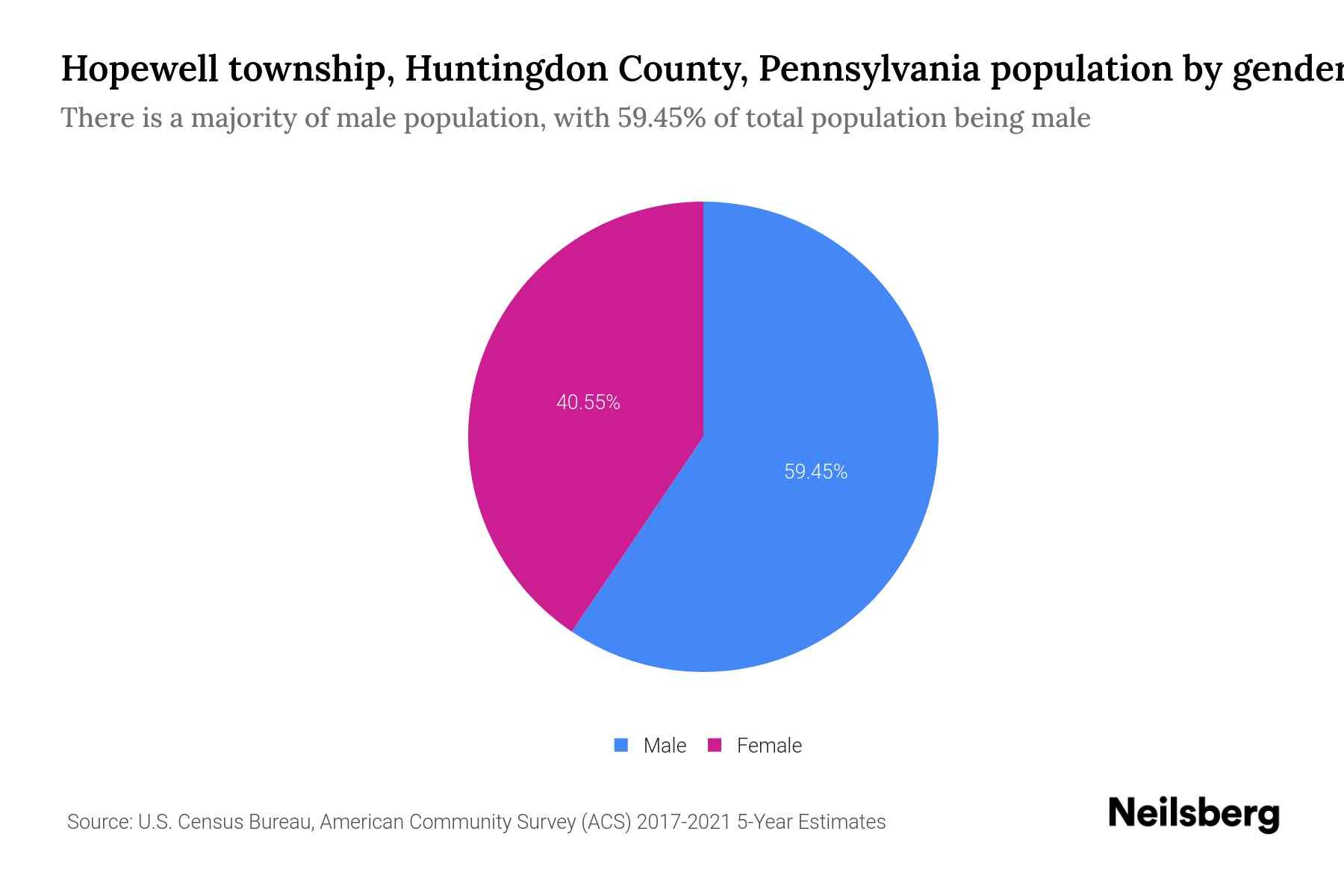 Hopewell township, Huntingdon County, Pennsylvania Population by Gender