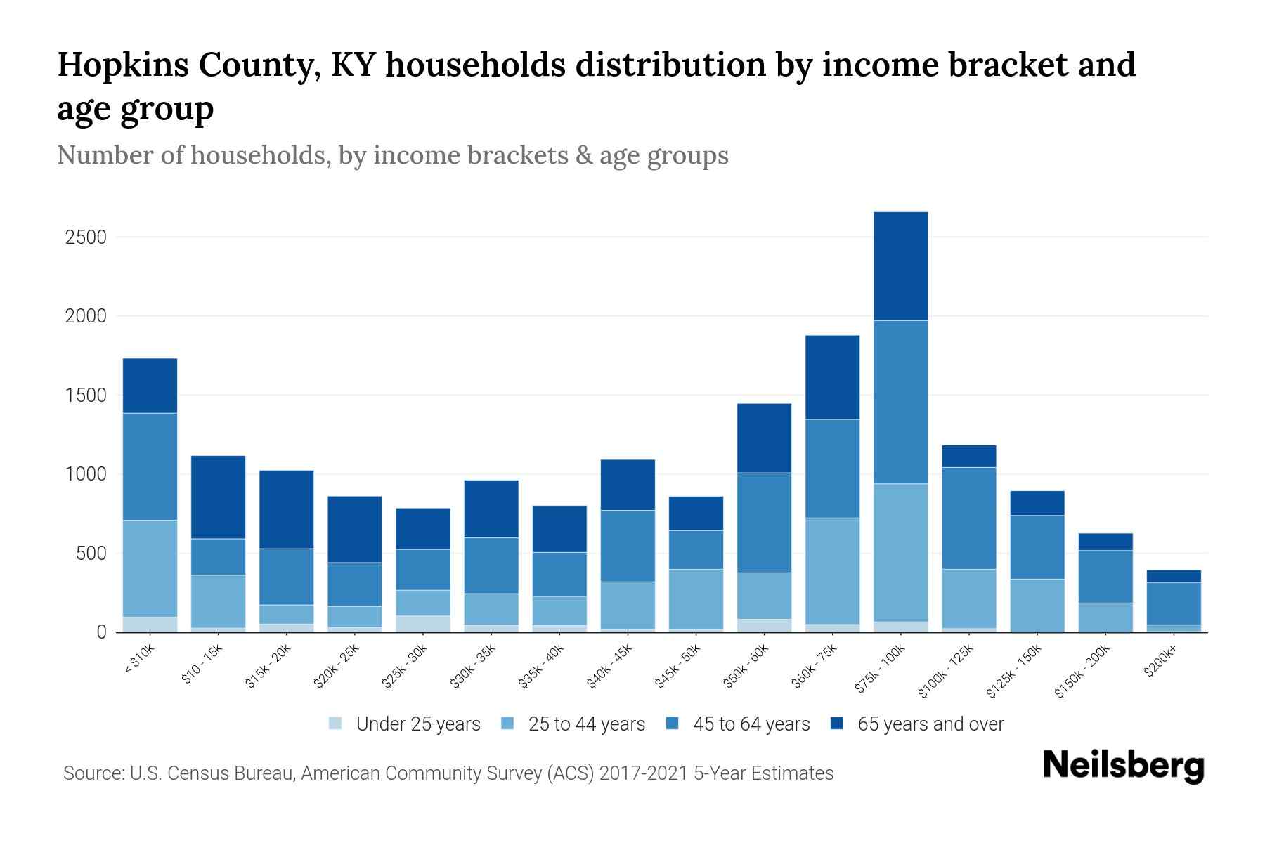 Hopkins County, KY Median Household By Age 2024 Update Neilsberg