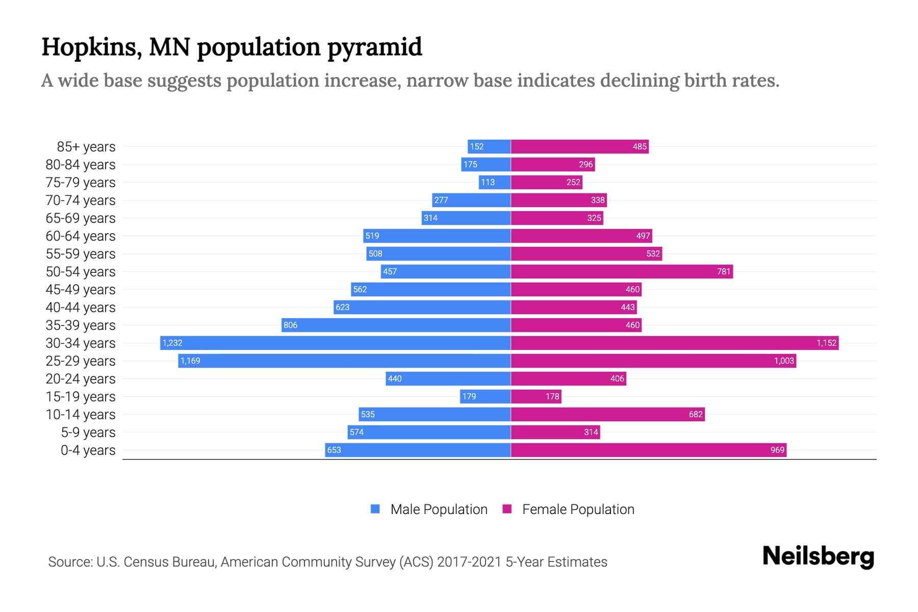 Hopkins, MN Population by Age 2023 Hopkins, MN Age Demographics