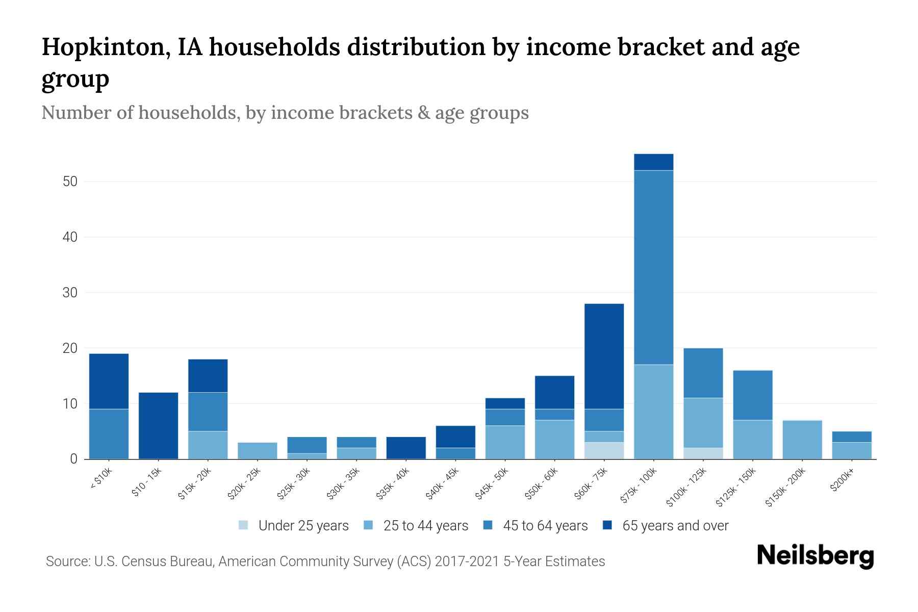 Hopkinton, IA Median Household By Age 2024 Update Neilsberg