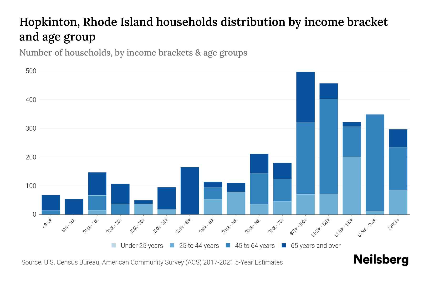 Hopkinton, Rhode Island Median Household By Age 2024 Update