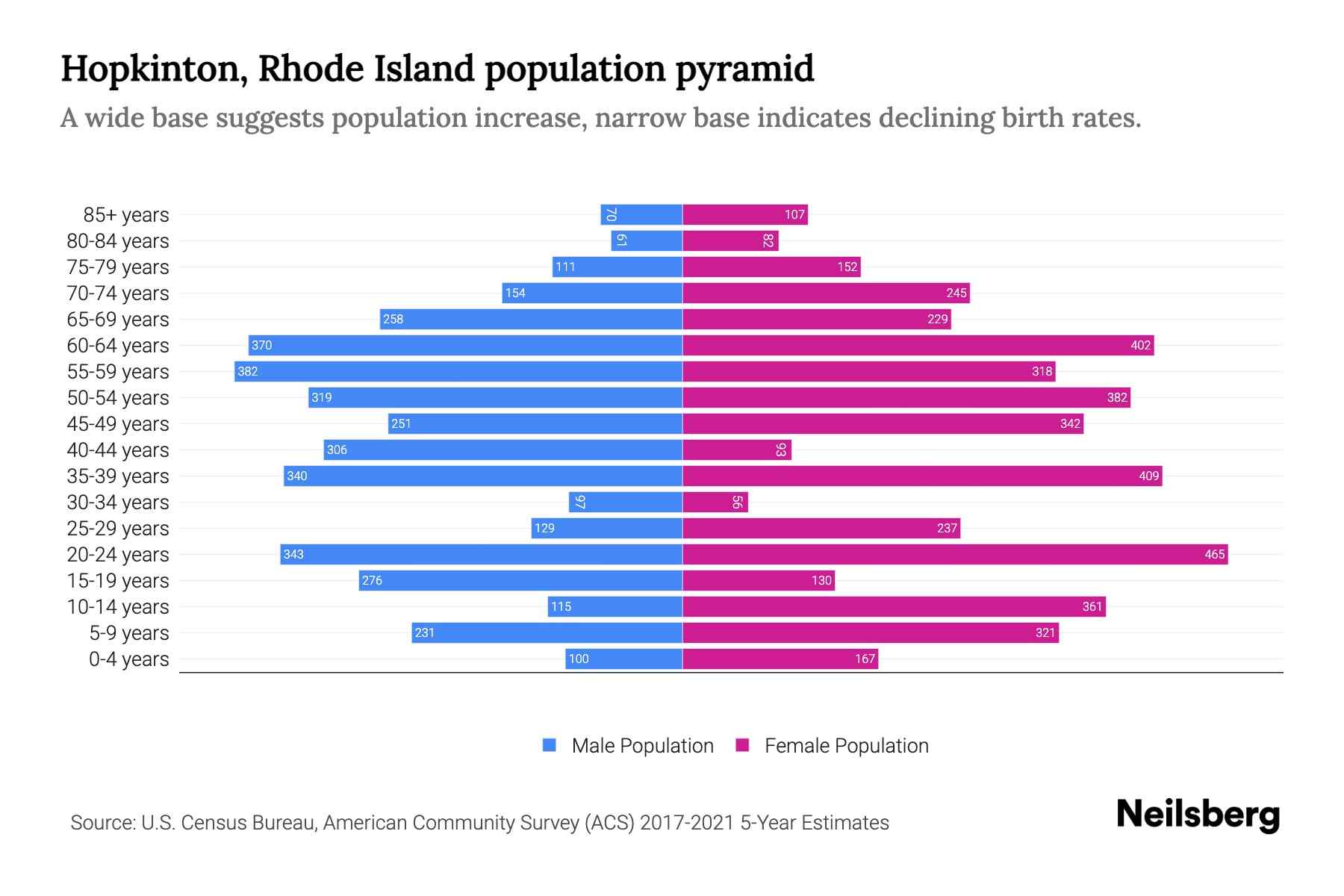 Hopkinton, Rhode Island Population by Age 2023 Hopkinton, Rhode