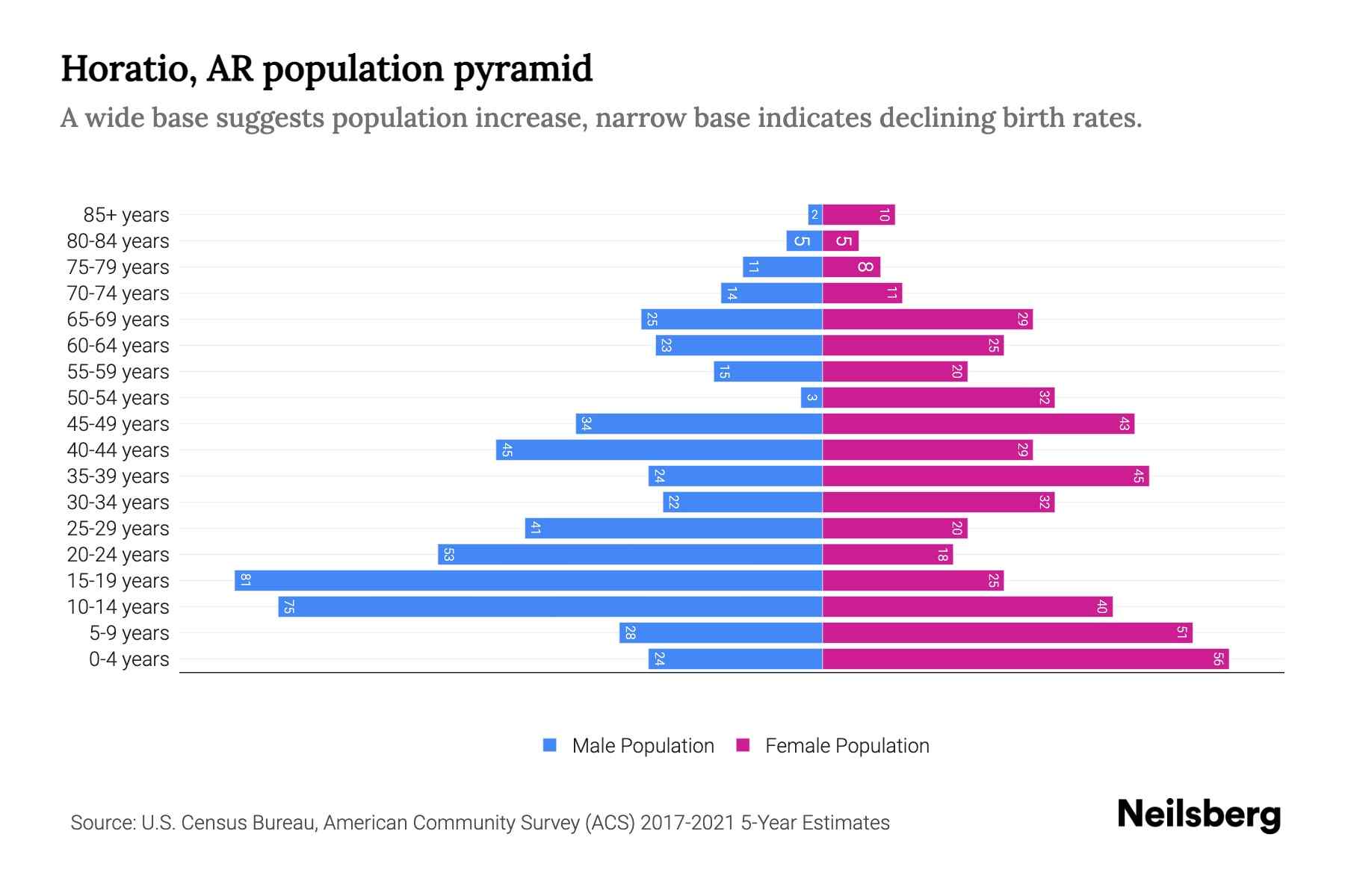 Horatio, AR Population by Age 2023 Horatio, AR Age Demographics