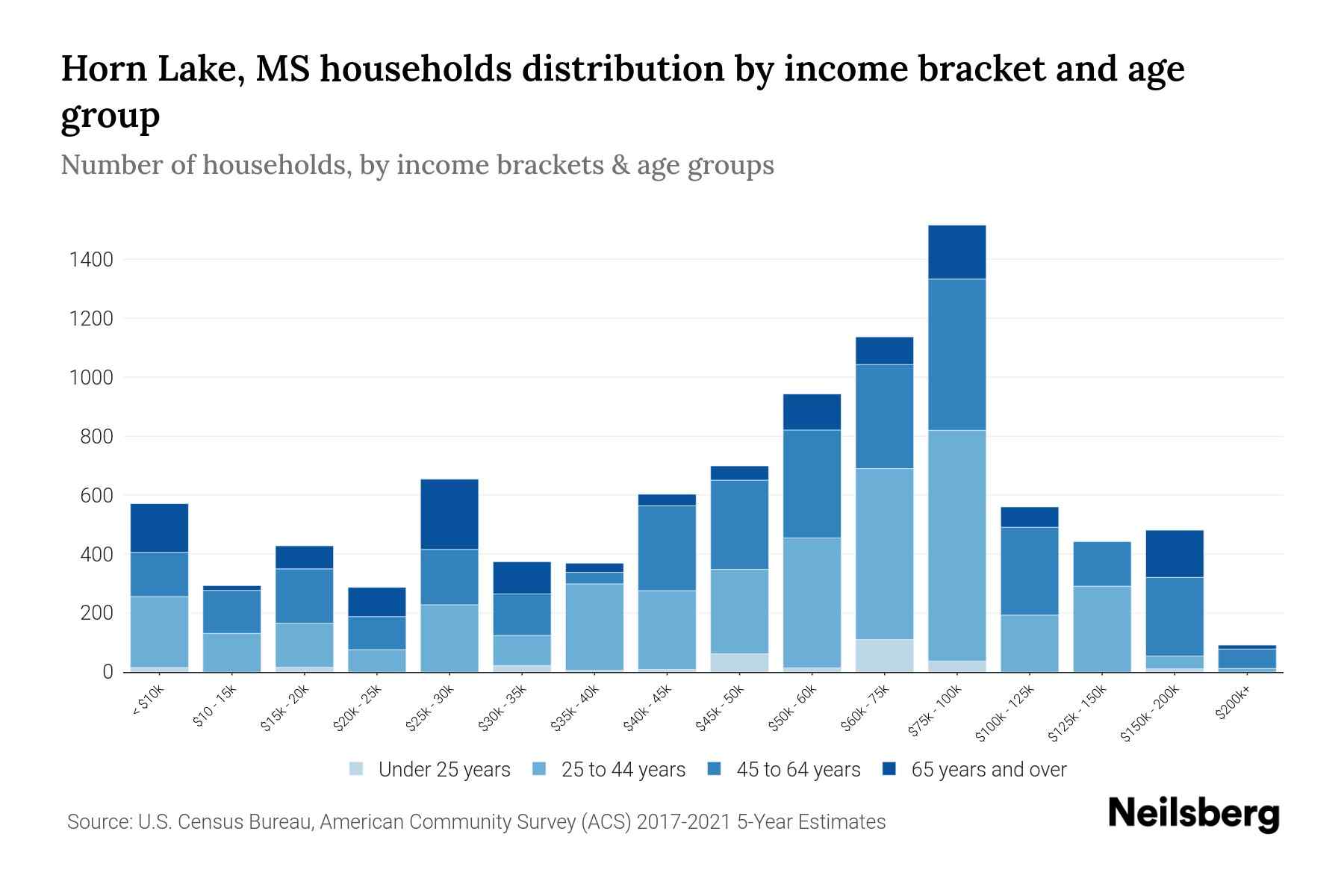 Horn Lake, MS Median Household By Age 2024 Update Neilsberg