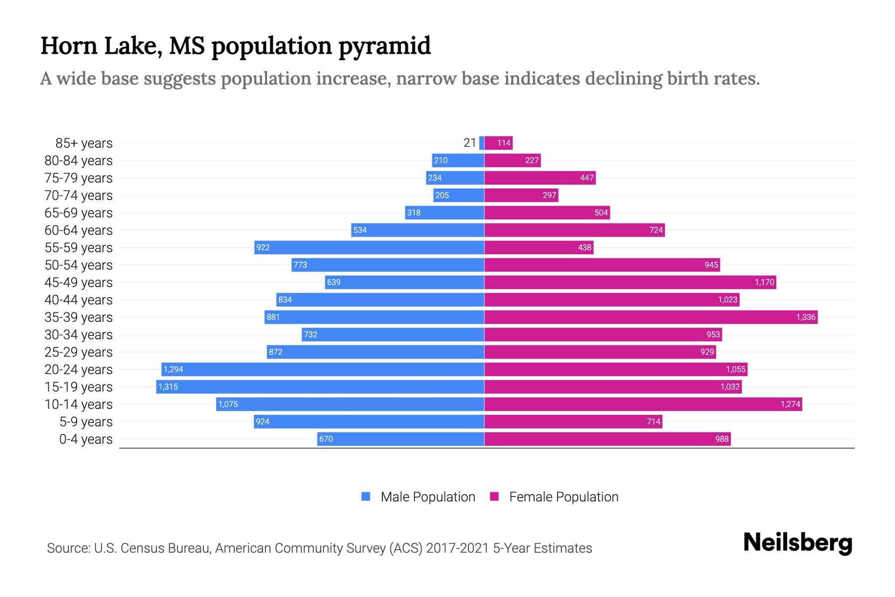 Horn Lake, MS Population by Age 2023 Horn Lake, MS Age Demographics