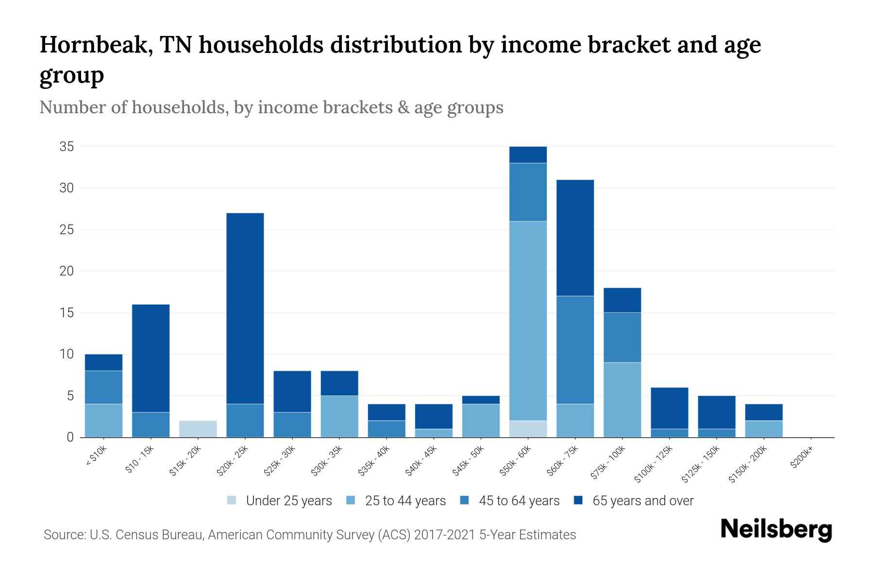 Hornbeak, TN Median Household By Age 2023 Neilsberg
