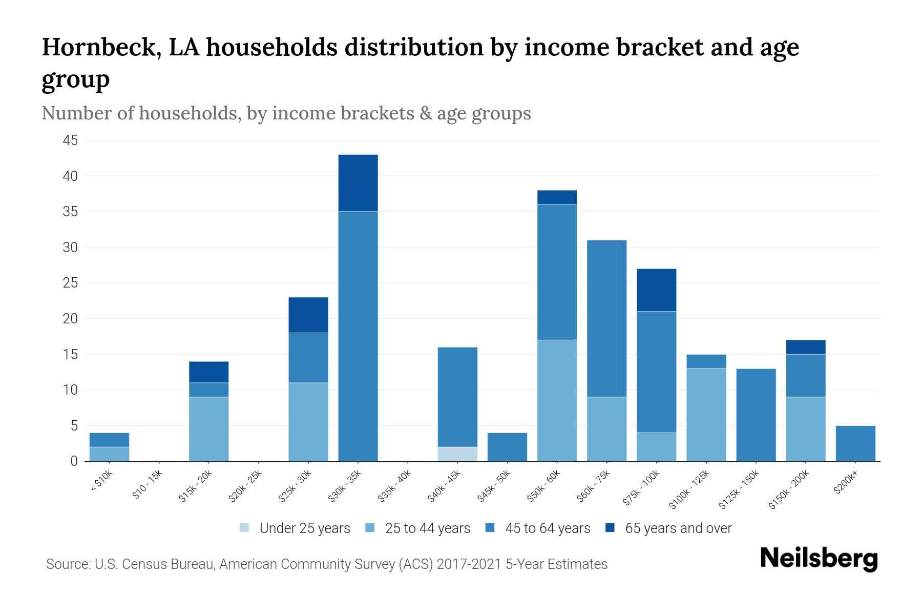Hornbeck, LA Median Household By Age 2024 Update Neilsberg