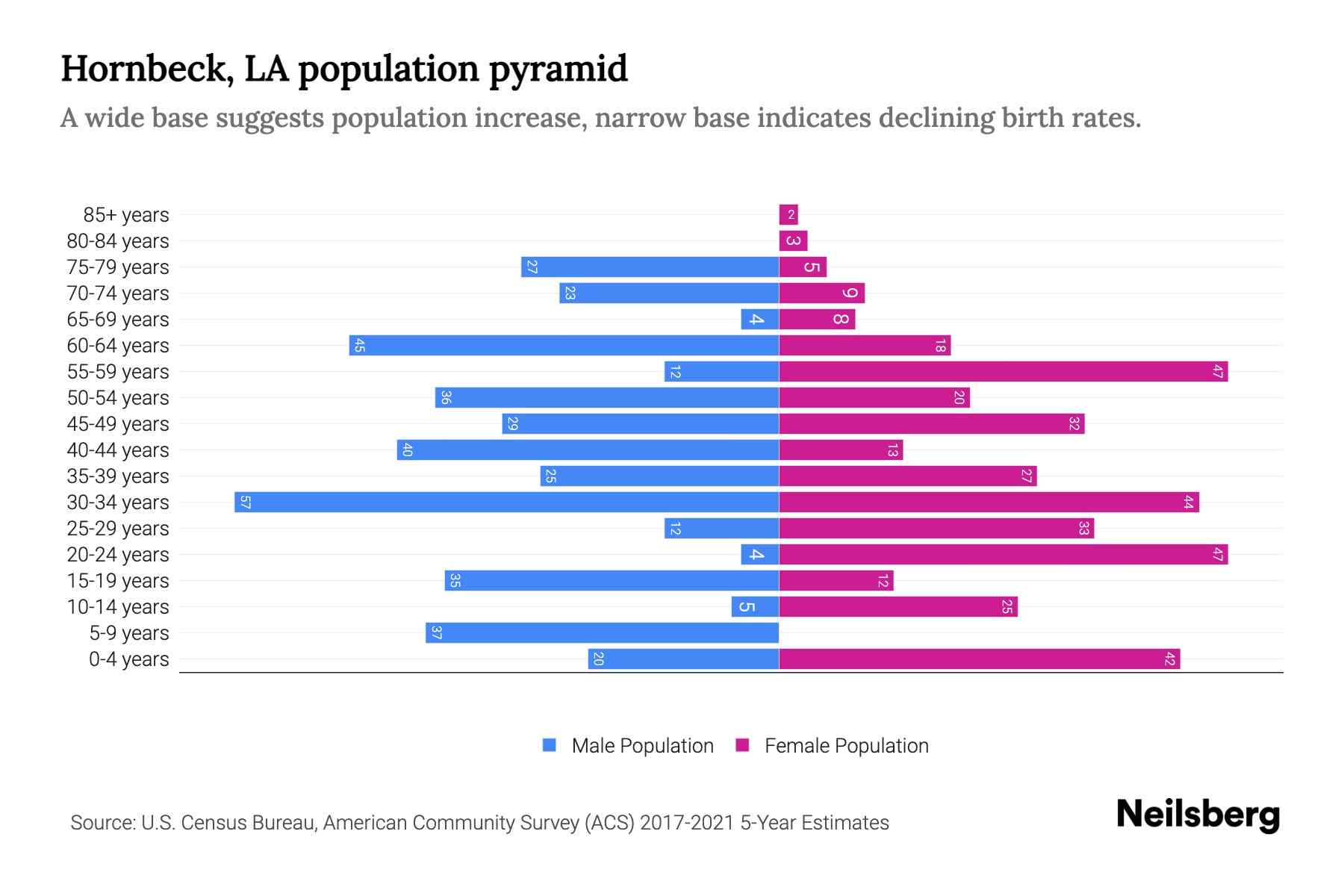 Hornbeck, LA Population by Age 2023 Hornbeck, LA Age Demographics