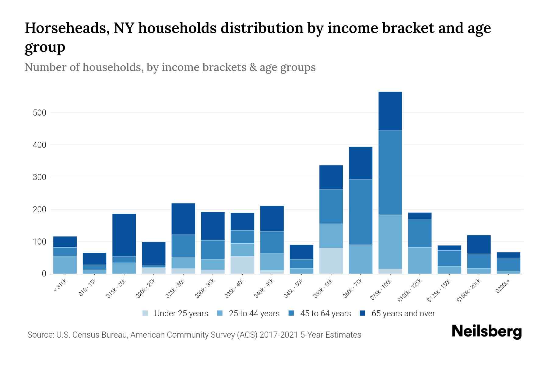 Horseheads, NY Median Household By Age 2024 Update Neilsberg