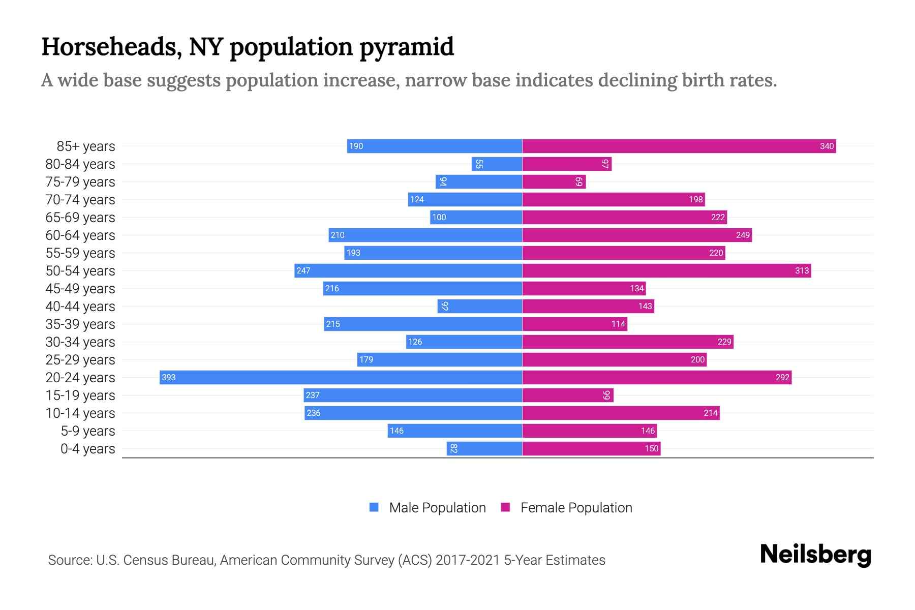 Horseheads, NY Population by Age 2023 Horseheads, NY Age Demographics