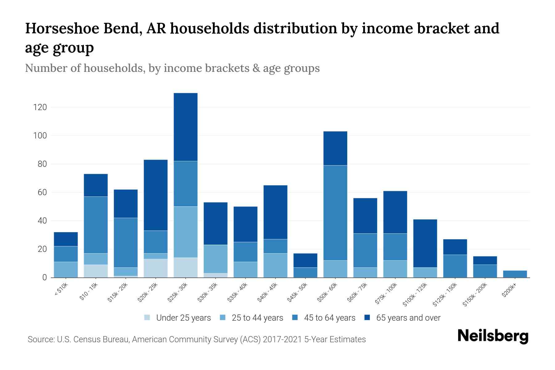 Horseshoe Bend, AR Median Household By Age 2023 Neilsberg