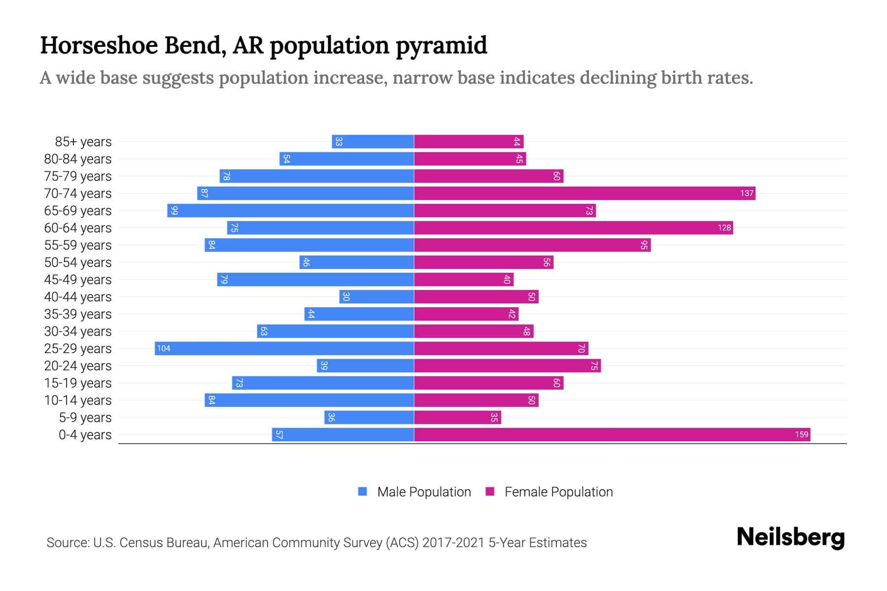 Horseshoe Bend, AR Population by Age 2023 Horseshoe Bend, AR Age