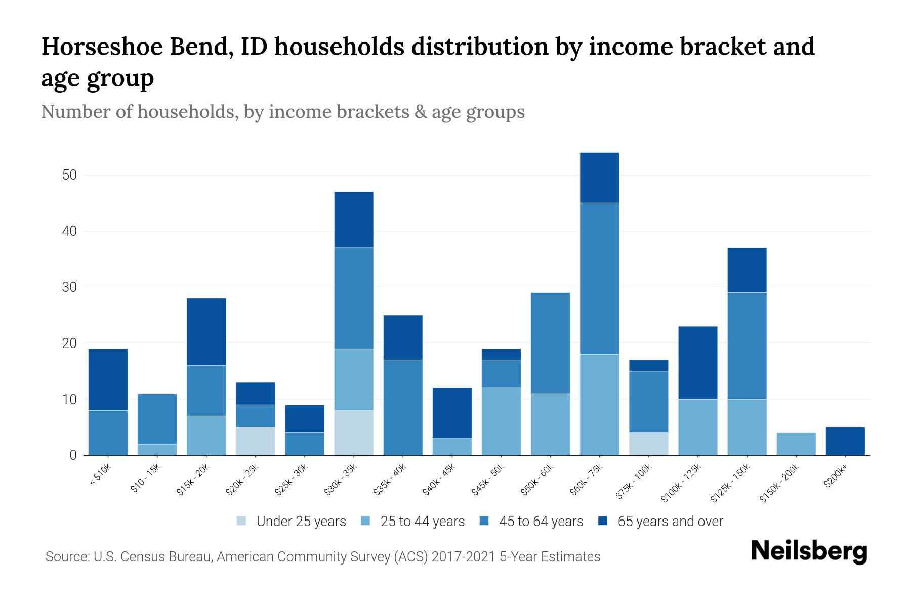 Horseshoe Bend, ID Median Household By Age 2024 Update Neilsberg