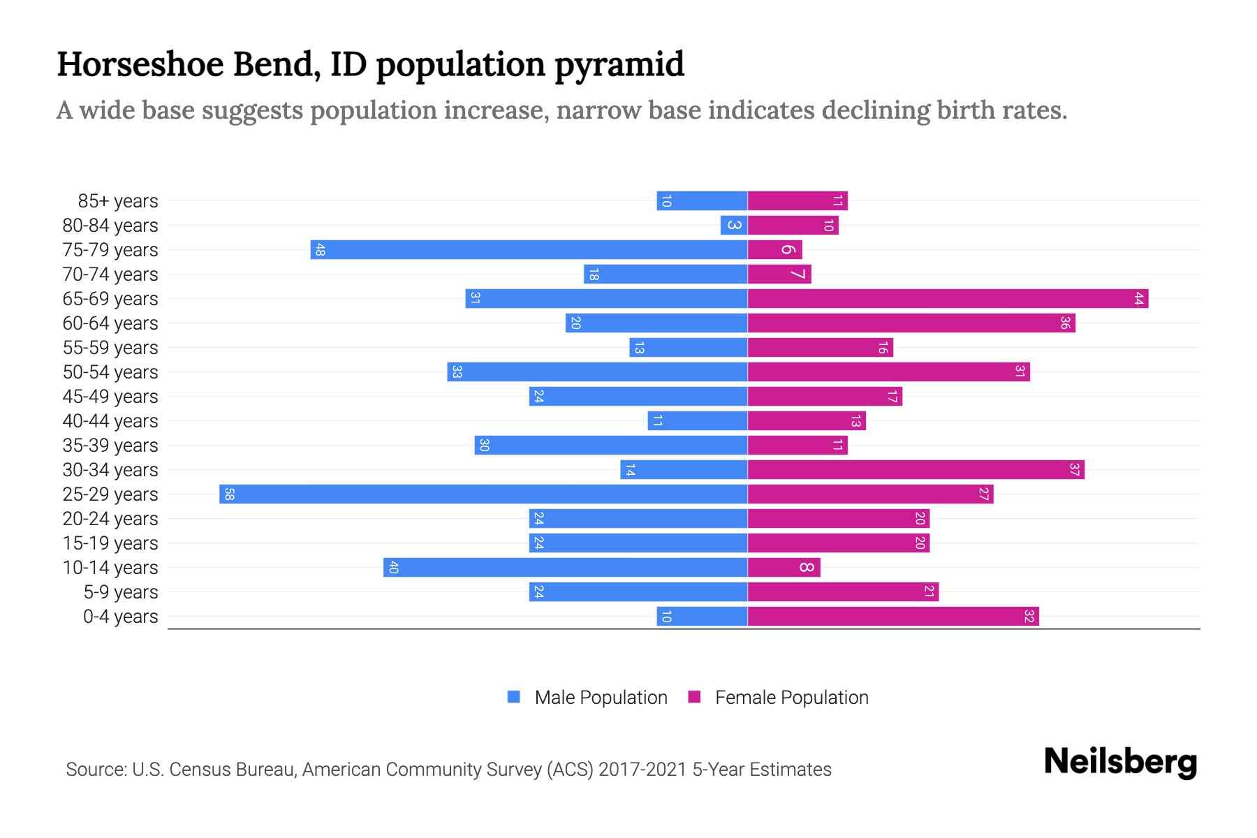 Horseshoe Bend, ID Population by Age 2023 Horseshoe Bend, ID Age