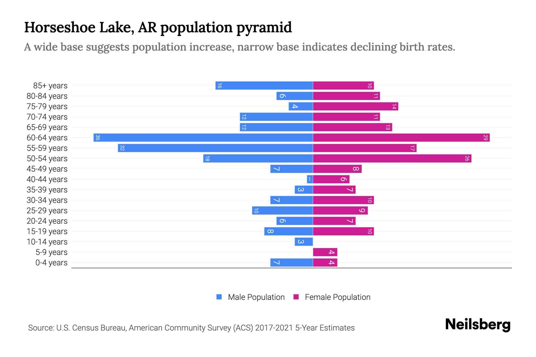 Horseshoe Lake, AR Population by Age 2023 Horseshoe Lake, AR Age