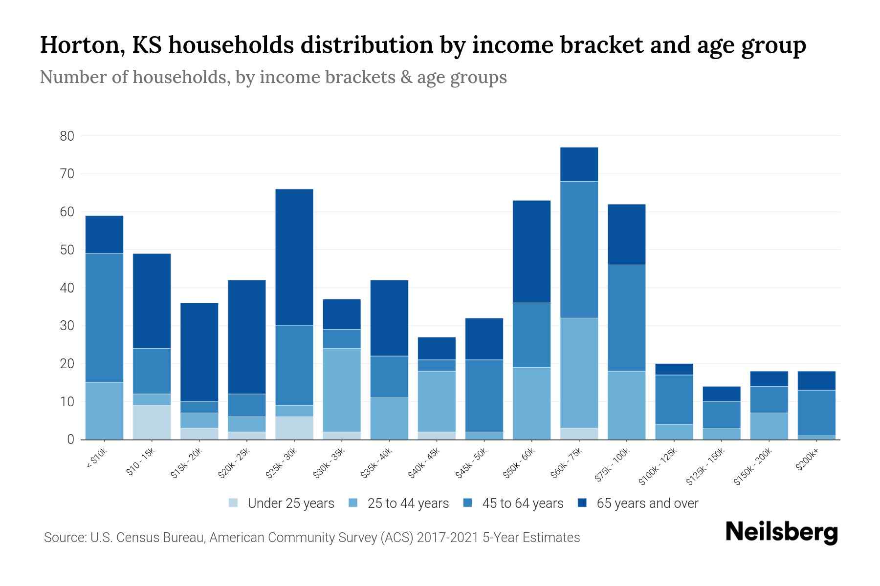 Horton, KS Median Household By Age 2024 Update Neilsberg