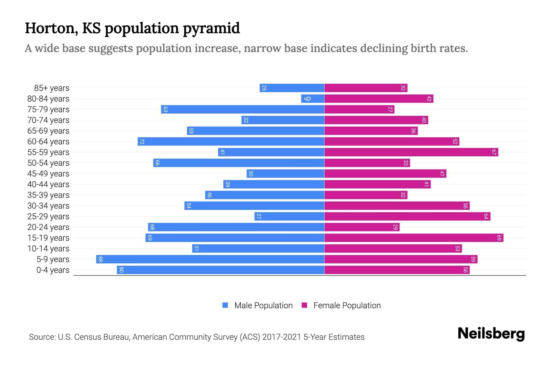 Horton, KS Population by Age 2023 Horton, KS Age Demographics Neilsberg