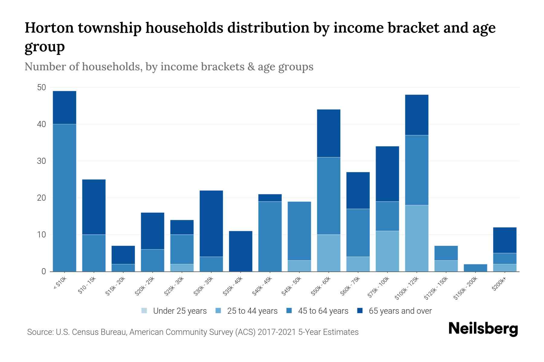 Horton Township, Michigan Median Household By Age 2023 Neilsberg