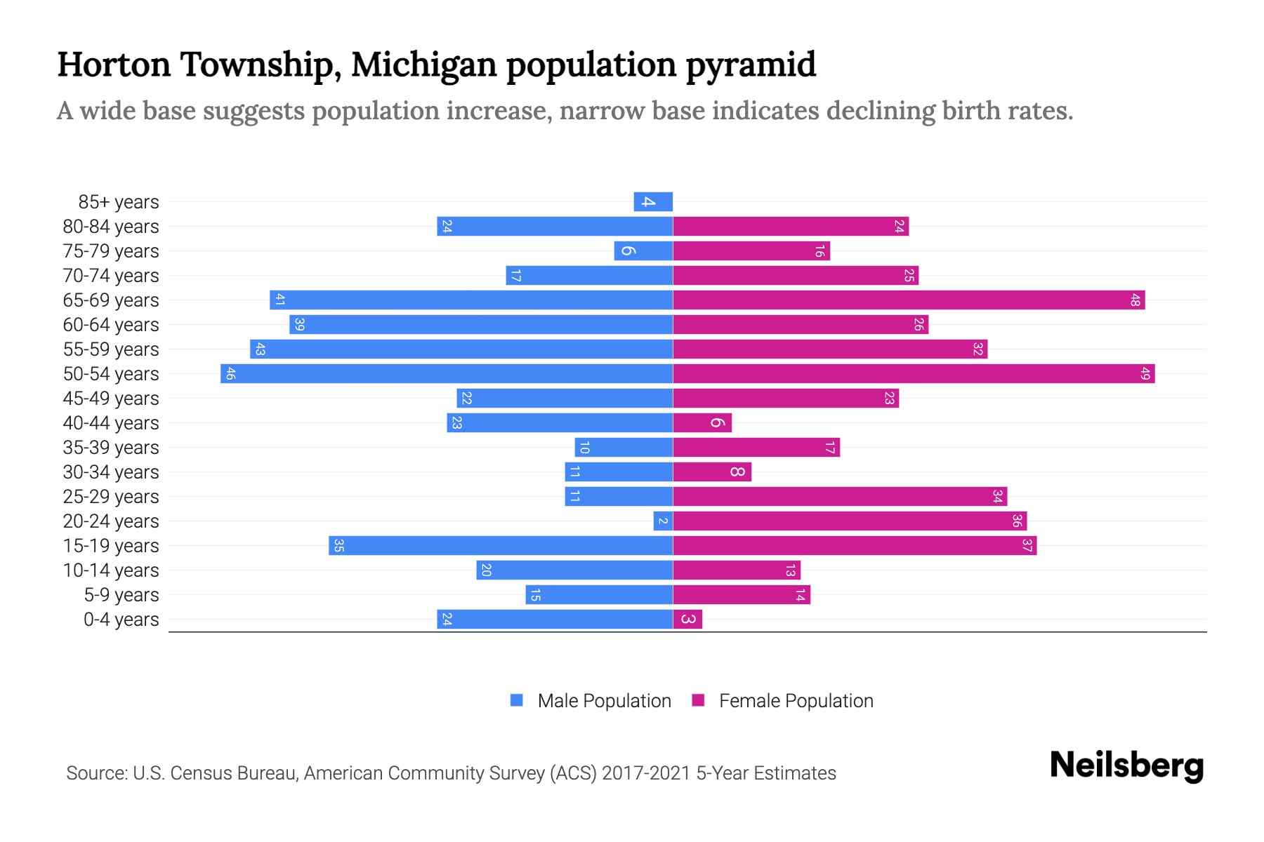 Horton Township, Michigan Population by Age 2023 Horton Township