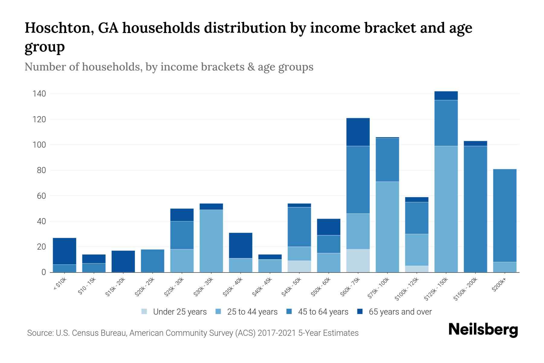 Hoschton, GA Median Household By Age 2024 Update Neilsberg